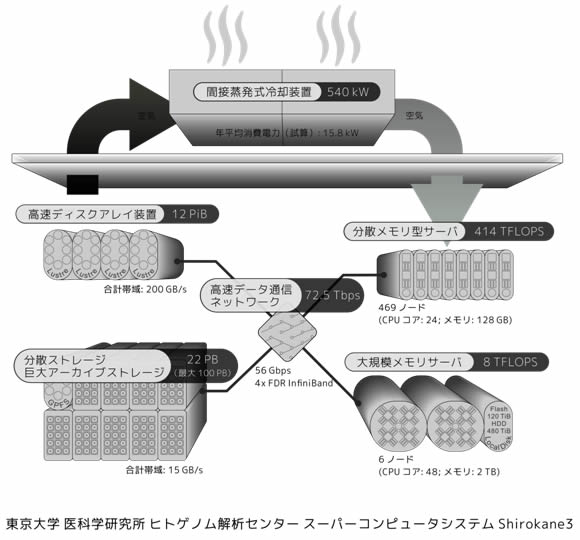 东京大学医科学研究所人类基因组解析超级计算机系统Shirokane3