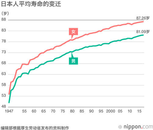 日本人平均寿命的变迁