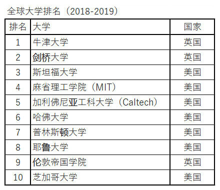 全球大学排名清华大学排名22位居亚洲第一