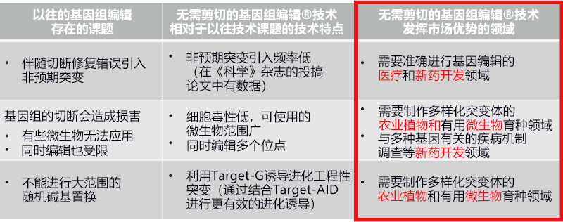 神户大学初创企业利用“无需剪切的基因组编辑”技术开展业务