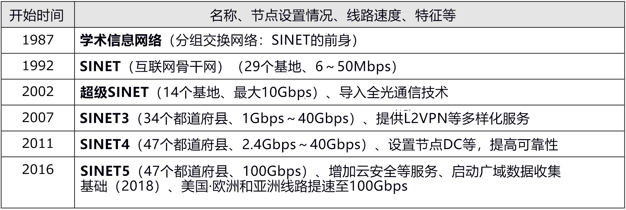 SINET加盟机构超900，300万人利用100Gbps超高速网络