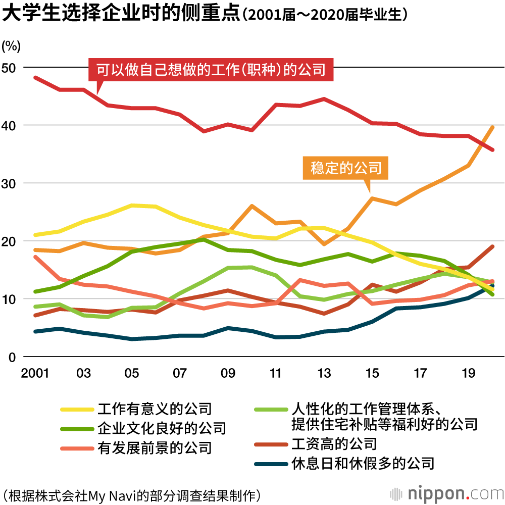 日本大学生的择业观：比起 工作内容，更重视 稳定性