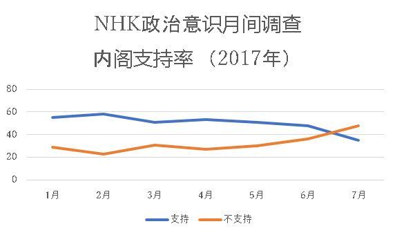 NHK政治意识月间调查 内阁支持率（2017年）
