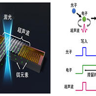 NTT和日本大学全球首次实现与通信波长的光共振的电子与千兆赫超声波的混合态，有望应用于节能量子光学存储装置