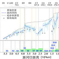 东京大学:人类活动致黄河流量变化——上游至下游668处灌溉区域减少趋势明显