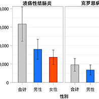 【日本全国流行病学调查】溃疡性结肠炎与克罗恩病患病,8年间患病人数增至1.4倍