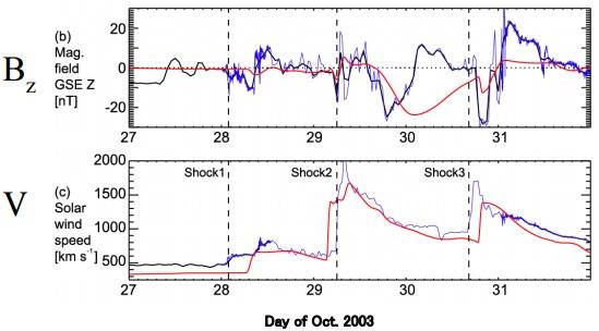 成分、速度的时间变动图（上图为南北分量，下图为速度）以及模拟结果（上下图均为红线）