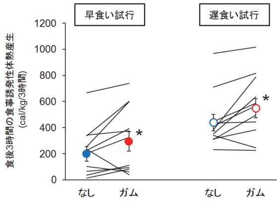 日本东工大研究发现：饭后嚼口香糖可增加热量消耗