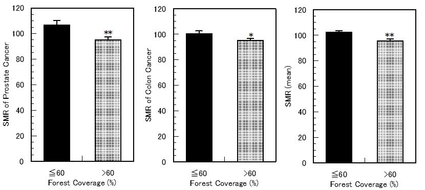 图2. 日本森林覆盖率与男性居民的癌症SMR（平均+SE，*p﹤0.05，**p﹤0.01）
