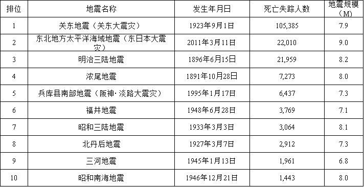 表 5.1 日本史上死亡人数前十位的大地震(包括次生灾害死亡人数)