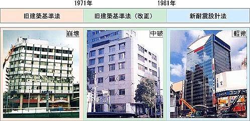 图 6.2 不同时期建造的楼房在阪神大地震发生时遭受的破坏程度【2】