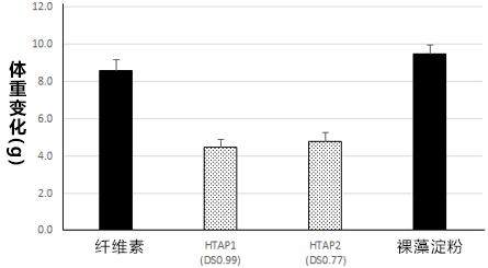 图1：被分别投喂含纤维素、阳离子化裸藻淀粉衍生物（HTAP）和裸藻淀粉的高脂食物