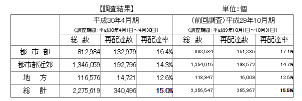 日本快递再配送率15％，政府目标是降至13％