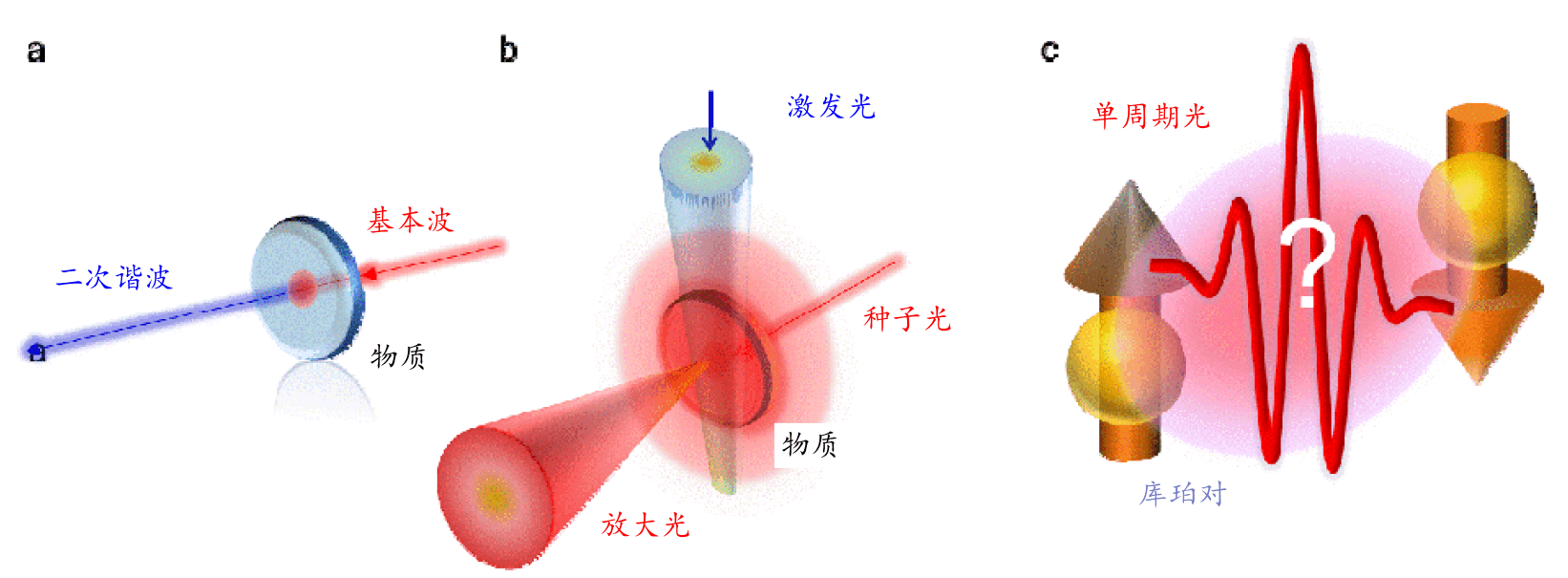 日本发现有机超导的光放大现象，利用激光原理判明超导机制