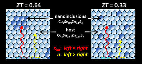 以9:1的比例混合Cu2Sn0.85Zn0.15S3和Cu2Sn0.9Zn0.1S3制作的纳米复合材料