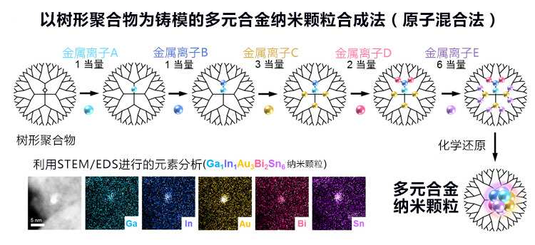 日本东工大开发出多元合金纳米颗粒的新合成方法