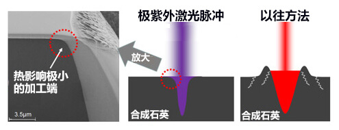 利用极紫外飞秒激光加工合成石英时的热影响评估和加工概念图