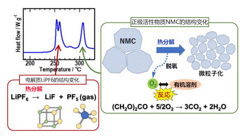 电解液基NMC正极复合体的发热机制