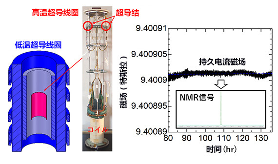 采用高温超导线材超导结的NMR装置用线圈（左）、持久电流磁场及NMR信号（右）