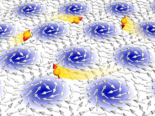 在磁性金属中移动的电子（黄球）介导的磁相互作用引起的磁涡旋晶格示意图