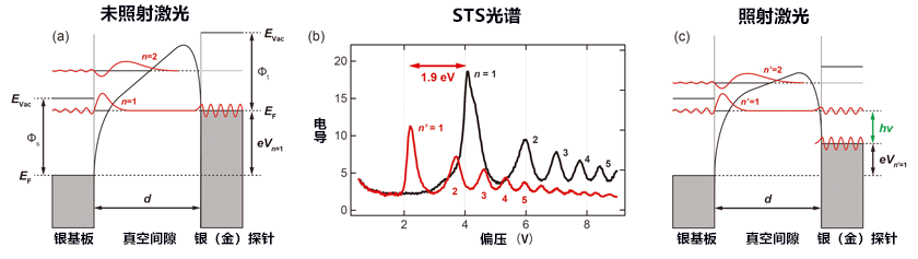 隧道结的共振隧穿型电子传输模式图和STS光谱