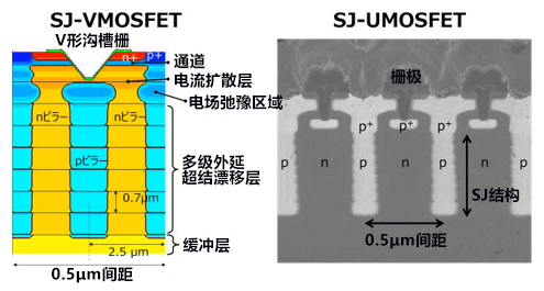 此次开发的两种SiC制沟槽栅型SJ-MOSFET