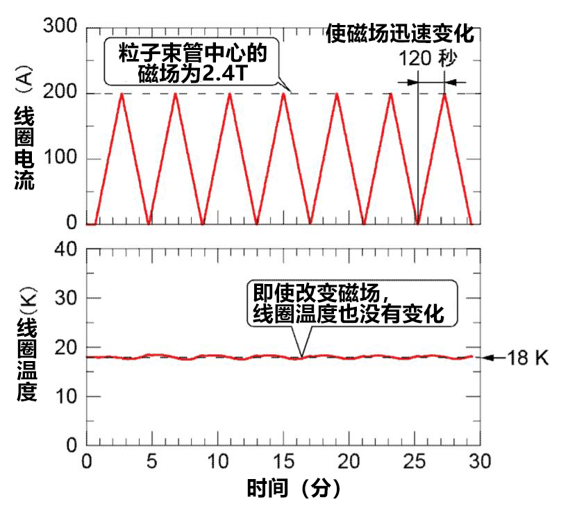 京都大学等成功验证高温超导粒子加速器的电磁性能