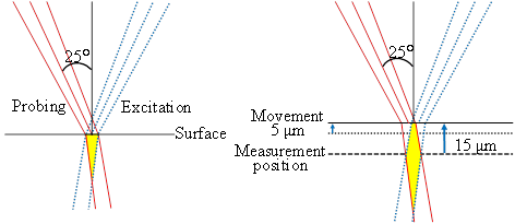 向SiC样品照射激光的示意图，斜着照射两种激光，通过移动SiC样品将测量位置向内部移动。左侧是向SiC表面照射的图，右侧是移动SiC对内部进行测量时的图。