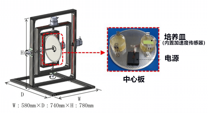 日本开发出可形成任意低重力环境的3轴回转器