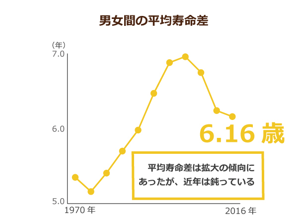 日本男女平均寿命的差距