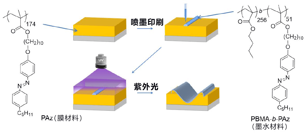 名古屋大学开发成功半导体电路图形的新加工方法