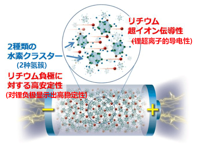 日本东北大学开发出新型锂超离子导体
