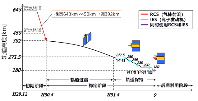 日本超低轨道卫星 “燕”将开始低轨道运行