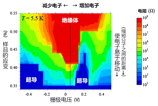日本研究机构用有机晶体管探索超导条件