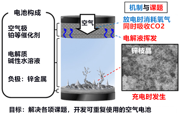 日本开发出有助于锌空气电池实现二次电池化的电解质