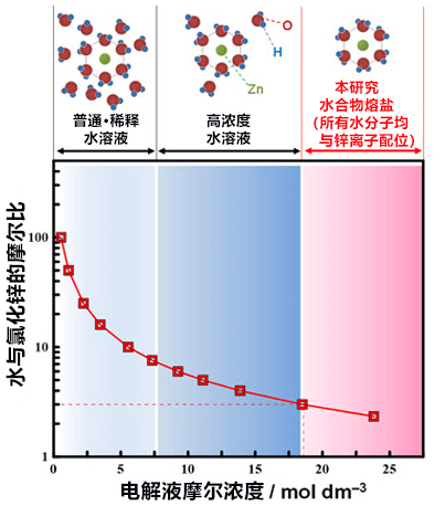 日本开发出有助于锌空气电池实现二次电池化的电解质