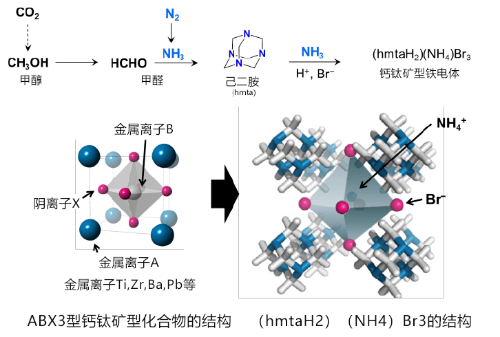 当代炼金术 日本利用常见化学物质合成钙钛矿型铁电体