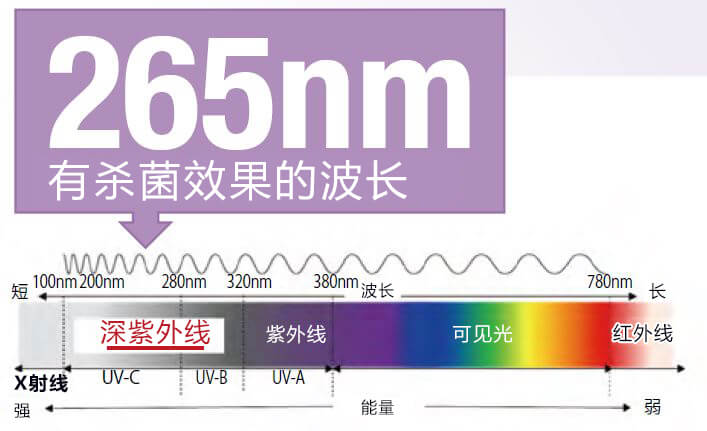提高深紫外LED性能实现无汞杀菌灯