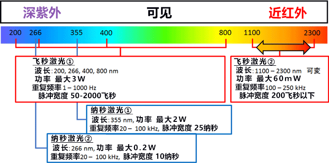 日本产综研构建含深紫外光的超短脉冲激光加工平台