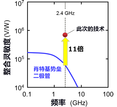 日本开发出将微波转换为电力的高灵敏度二极管，有望实现无需电源的传感器网络