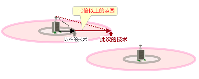日本开发出将微波转换为电力的高灵敏度二极管，有望实现无需电源的传感器网络