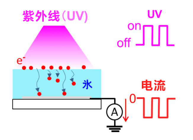 北海道大学发现紫外线照射纯冰会产生负电流