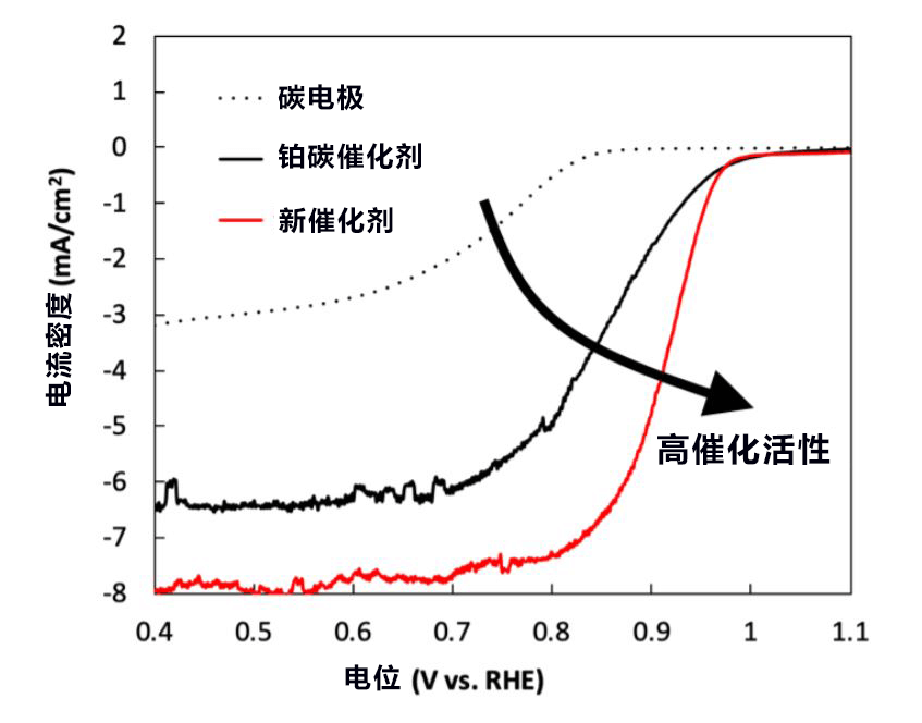 日本制作成功高活性非铂氧还原催化剂，有望实现低成本燃料电池和金属空气电池