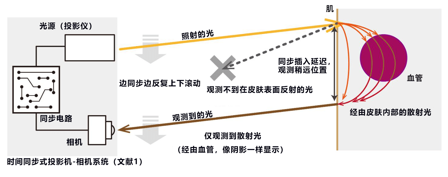 日本开发出非接触实时清晰显示皮下血管的技术，有望应用于注射、采血等医疗用途