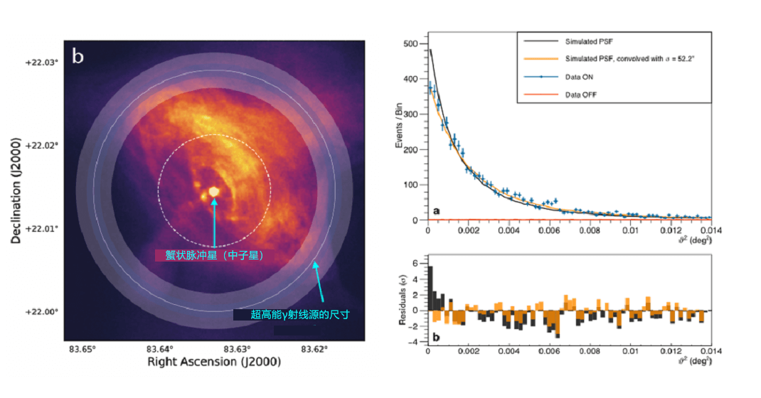 用超高能γ射线实现全球最高的空间分辨率，测量 蟹状星云