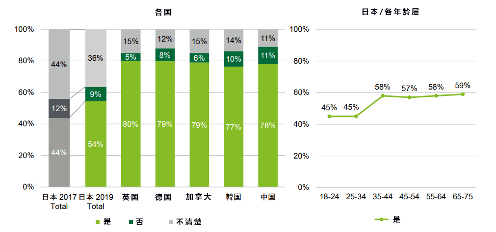 调查：70%日本人对5G兴趣不大，与中国等国相比差距明显