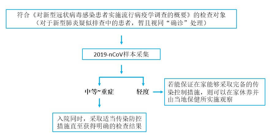 日本发布新型冠状病毒传染病的收治及院内感染应对方针