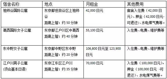 关于住宿:上智大学为国际学生提供优渥舒适的住宿条件，主要有四个宿舍，基本情况如下: