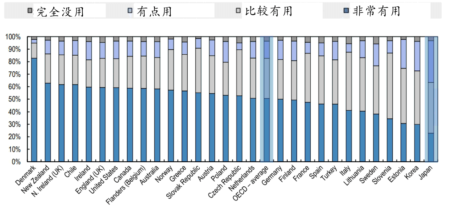 OECD calculations based on OECD (2017) Survey of Adults Skills database (PIAAC)