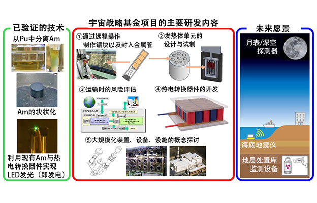 日本原子能机构着手开发镅材料核电池，期待实现“半永久电源”